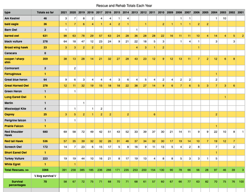 Rescue and Rehab Totals 2001 to 2021